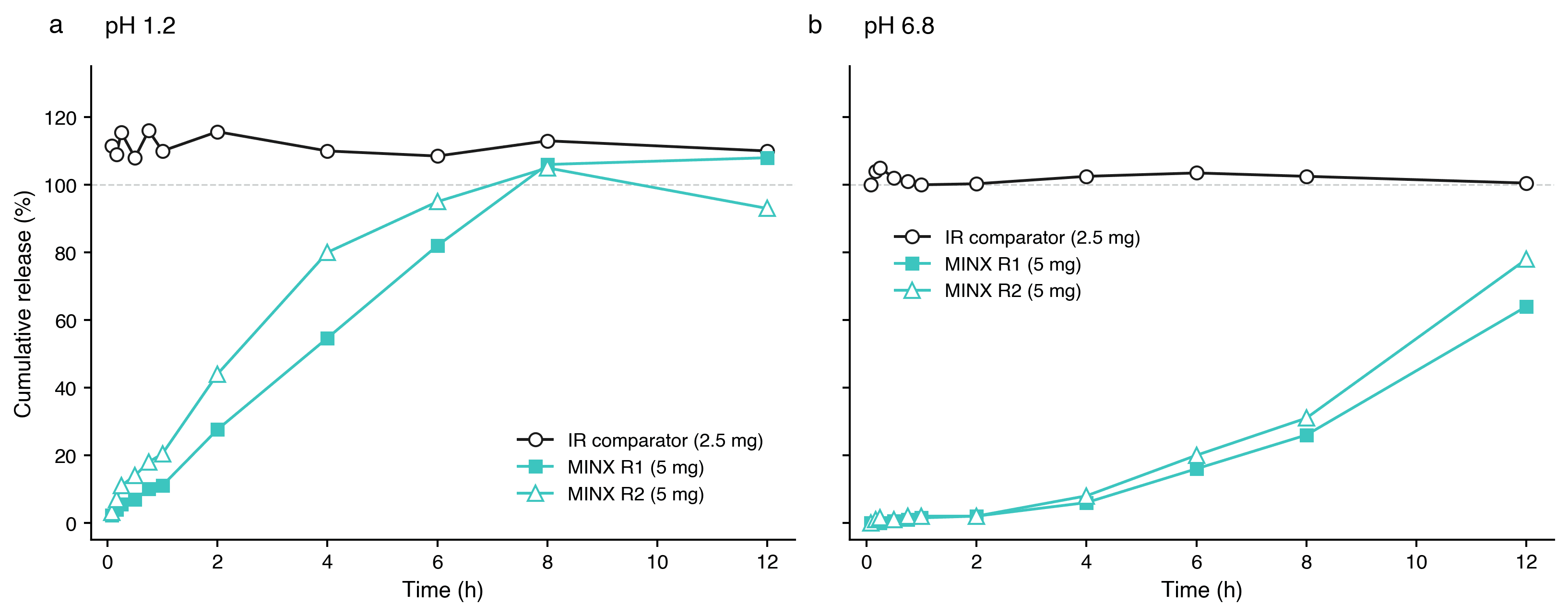 Cumulative in vitro release of minoxidil from MINX versus an immediate-release comparator at pH 1.2 and pH 6.8.