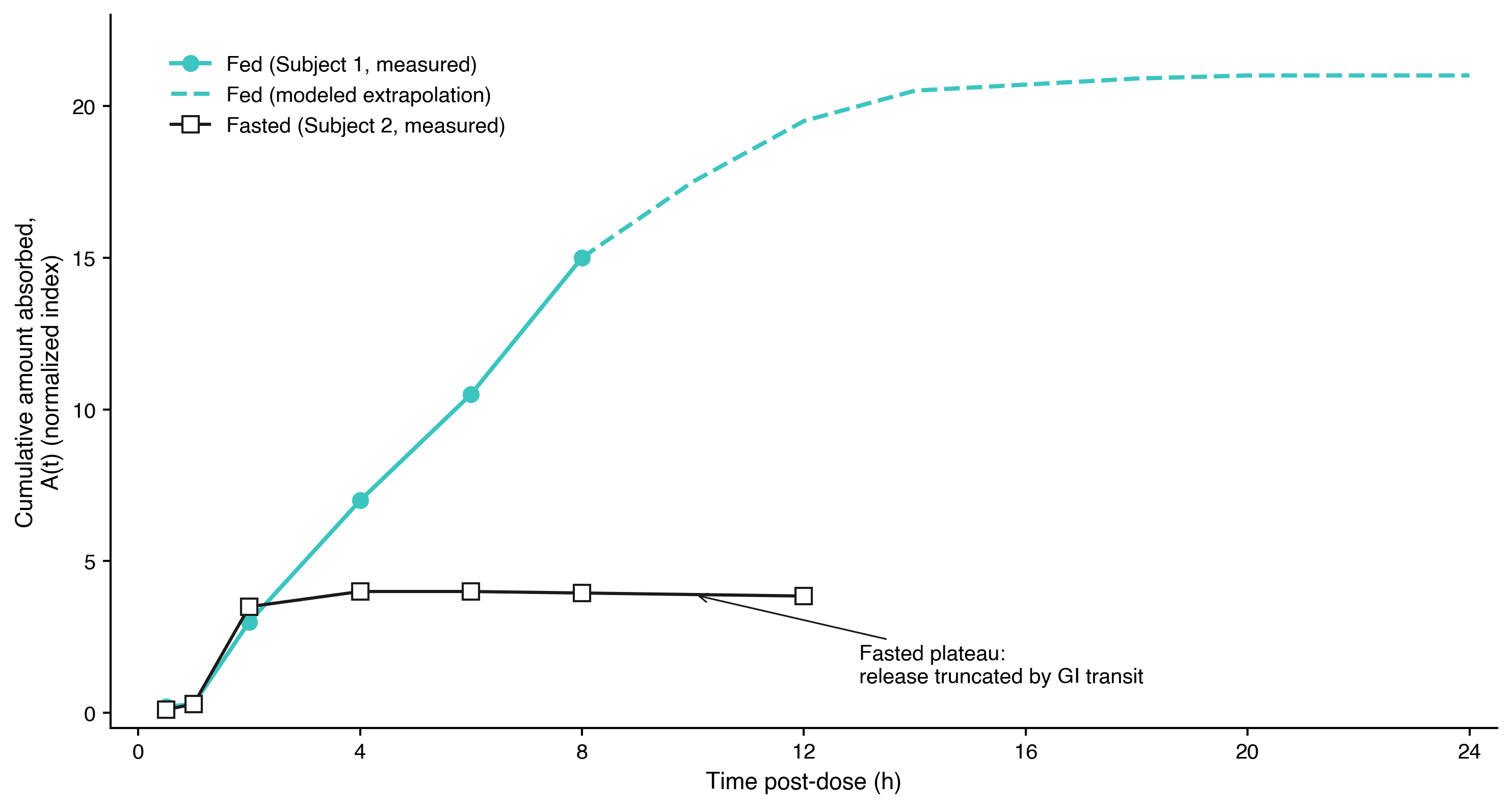Wagner-Nelson cumulative absorption reconstruction for fed and fasted MINX dosing.