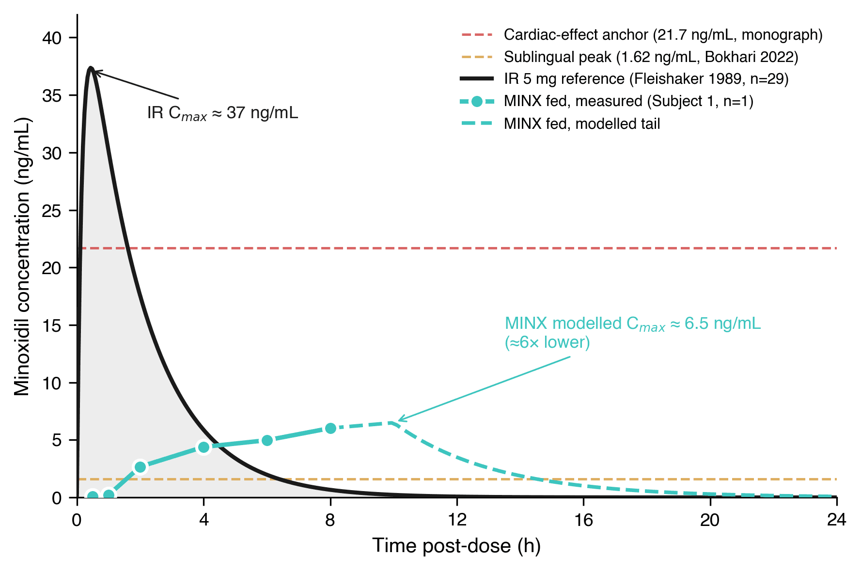 Side-by-side comparison of fed-state MINX and an immediate-release 5 mg oral minoxidil reference curve.