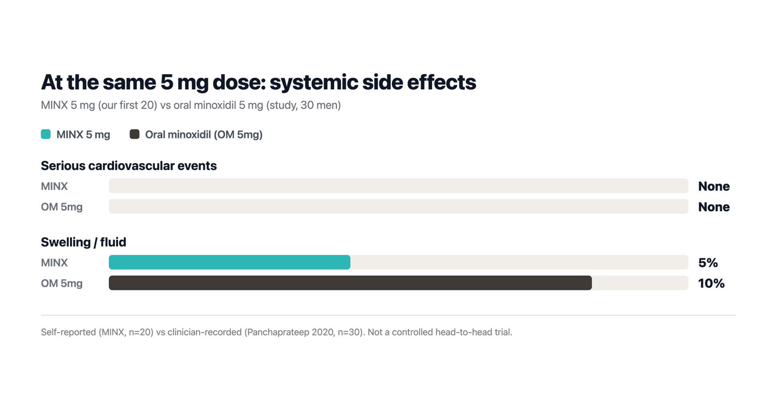 MINX 5 mg vs oral minoxidil 5 mg: systemic side effects at the same dose