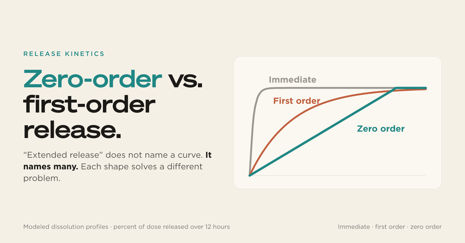 Zero-order vs. first-order release: immediate, first-order and zero-order release curves over 12 hours