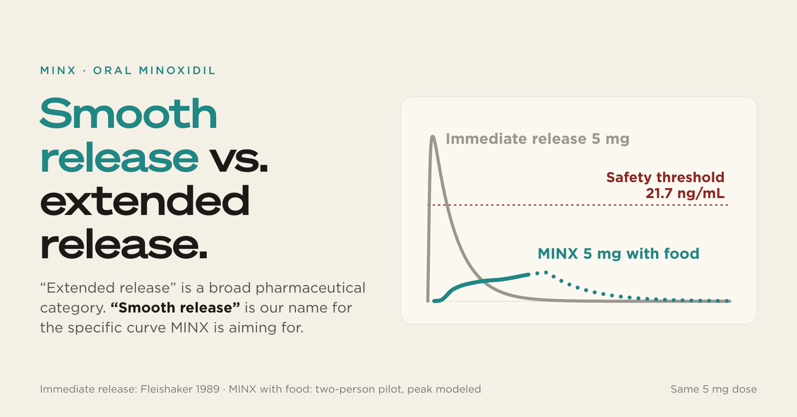 Smooth release vs. extended release: immediate-release 5 mg versus MINX 5 mg with food, plasma minoxidil over 24 hours