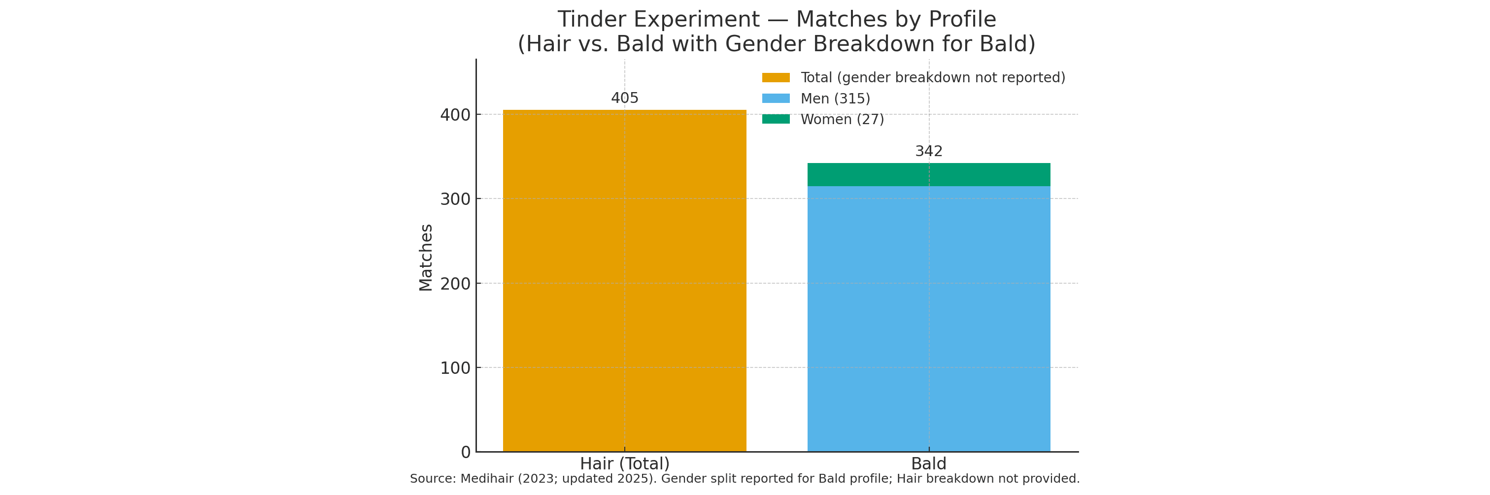 Tinder Matches: Hair vs. Bald (with Gender Breakdown)
